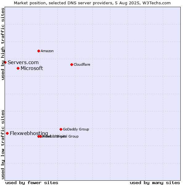 Market position of Microsoft vs. Flexwebhosting vs. Servers.com