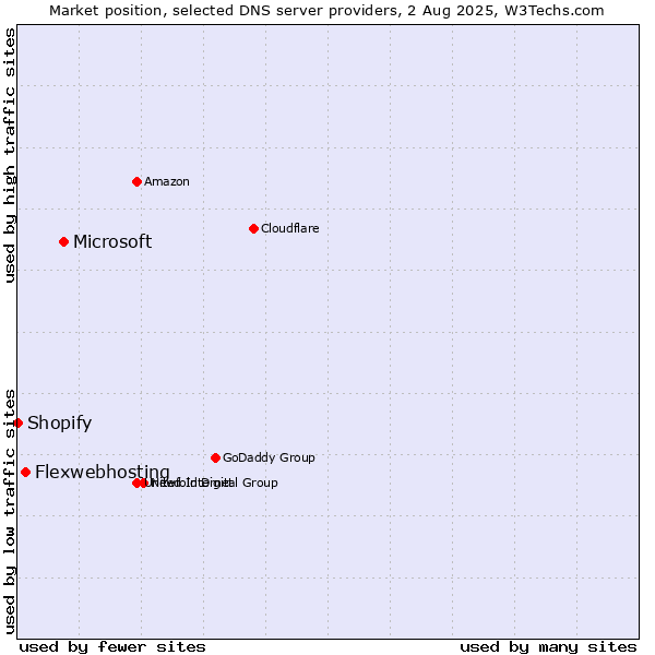 Market position of Microsoft vs. Flexwebhosting vs. Shopify