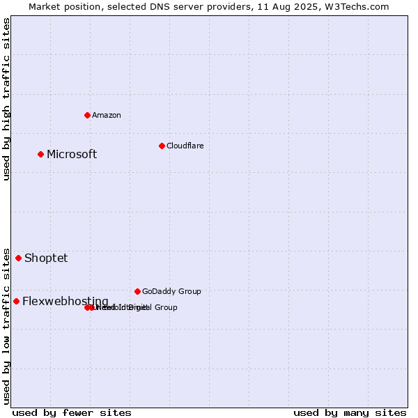 Market position of Microsoft vs. Shoptet vs. Flexwebhosting