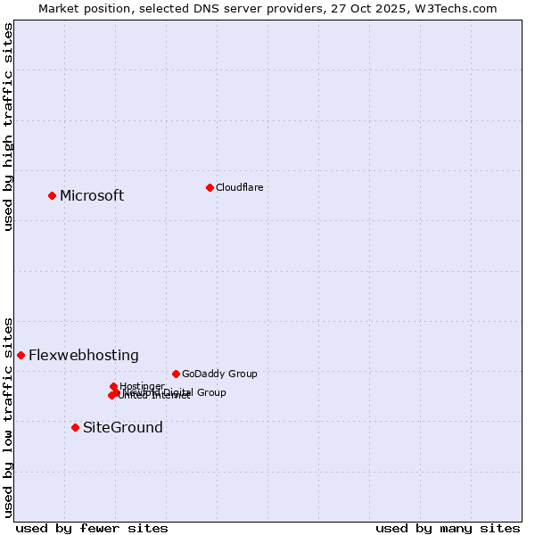 Market position of SiteGround vs. Microsoft vs. Flexwebhosting