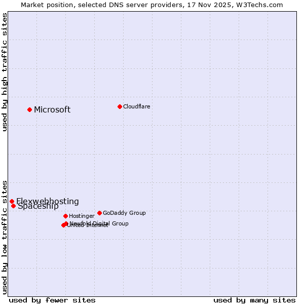 Market position of Microsoft vs. Spaceship vs. Flexwebhosting