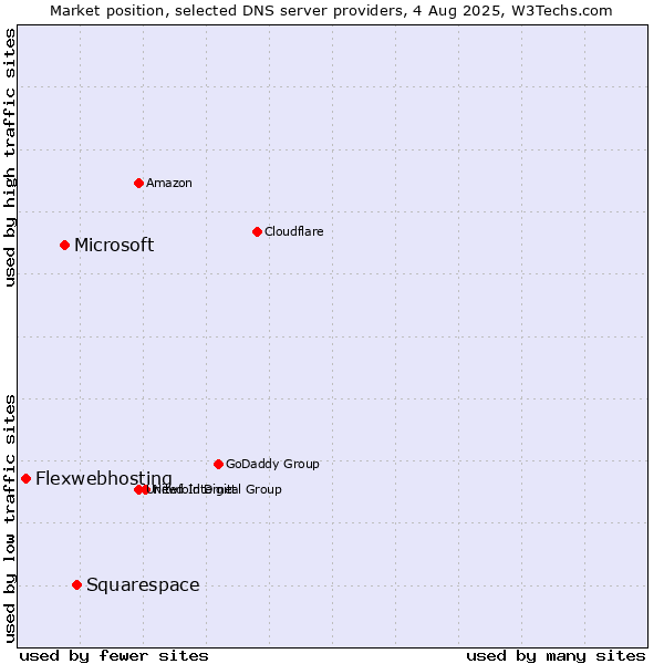 Market position of Squarespace vs. Microsoft vs. Flexwebhosting