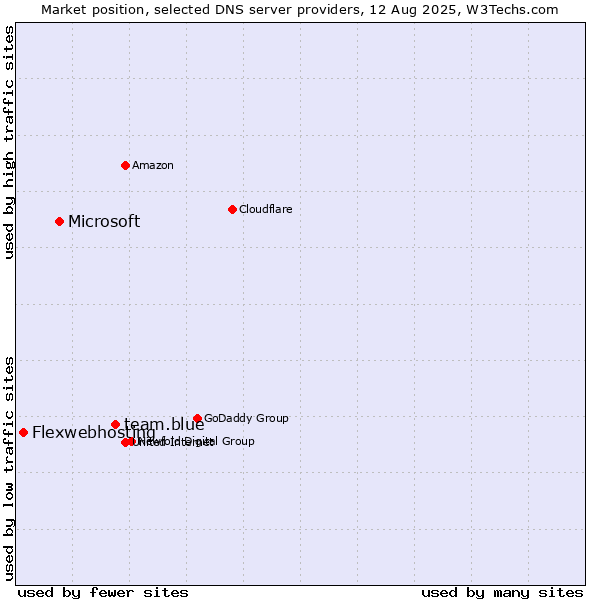 Market position of team.blue vs. Microsoft vs. Flexwebhosting