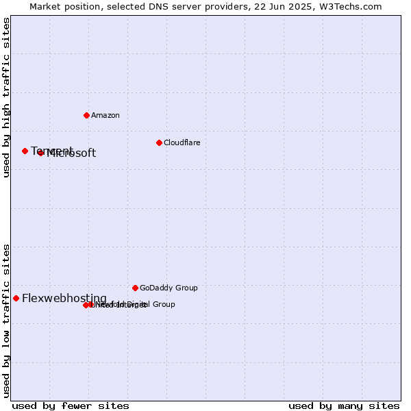 Market position of Microsoft vs. Tencent vs. Flexwebhosting