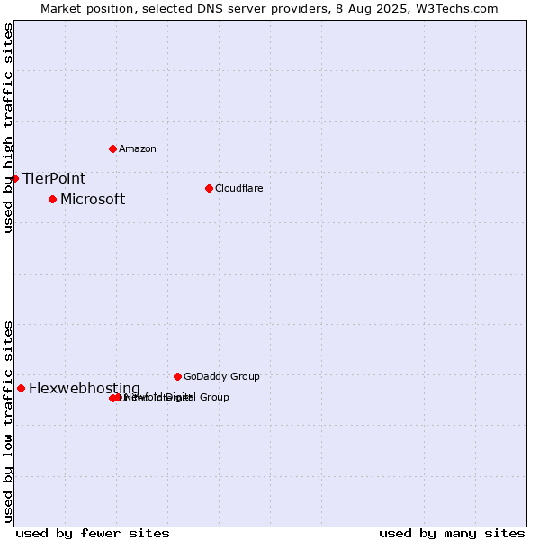 Market position of Microsoft vs. Flexwebhosting vs. TierPoint
