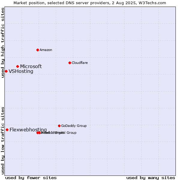 Market position of Microsoft vs. Flexwebhosting vs. VSHosting
