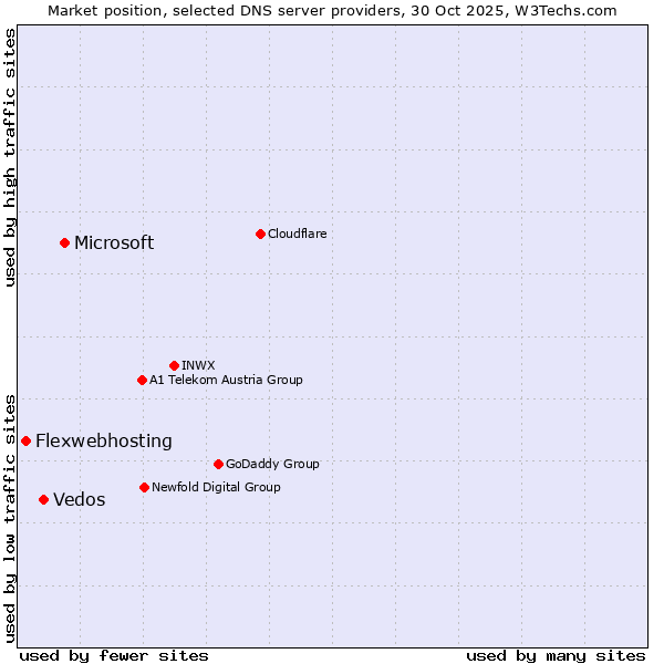 Market position of Microsoft vs. Vedos vs. Flexwebhosting