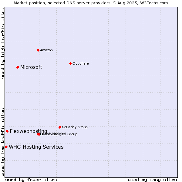 Market position of Microsoft vs. Flexwebhosting vs. WHG Hosting Services