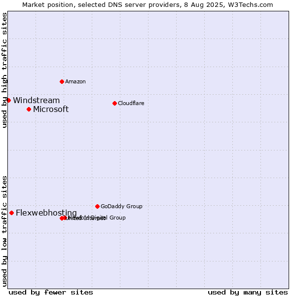 Market position of Microsoft vs. Flexwebhosting vs. Windstream
