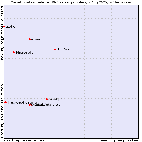 Market position of Microsoft vs. Flexwebhosting vs. Zoho