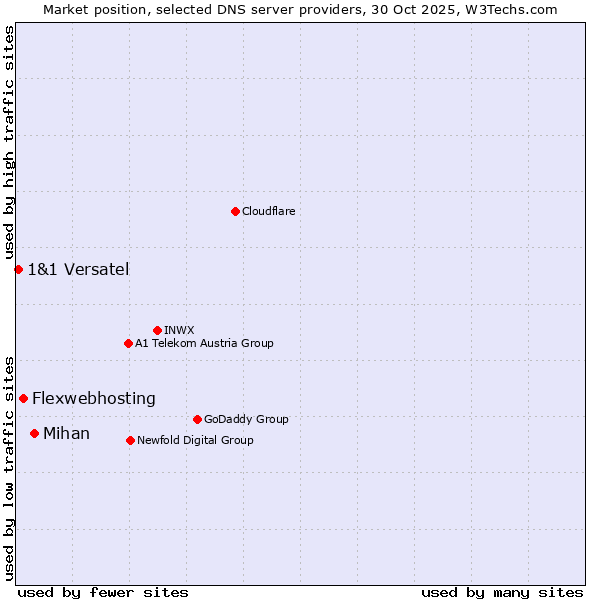 Market position of Mihan vs. Flexwebhosting vs. 1&1 Versatel