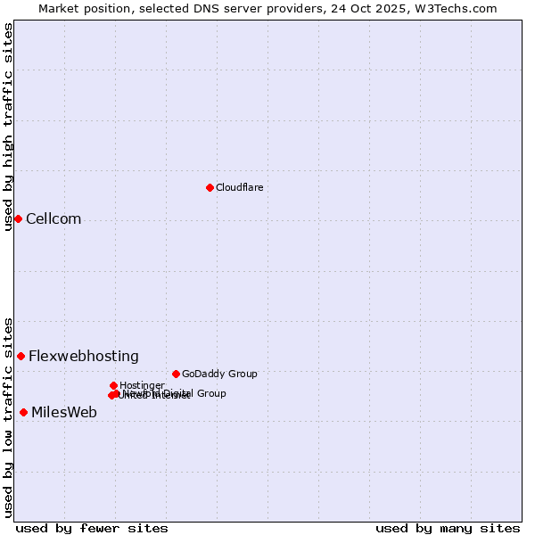 Market position of MilesWeb vs. Flexwebhosting vs. Cellcom