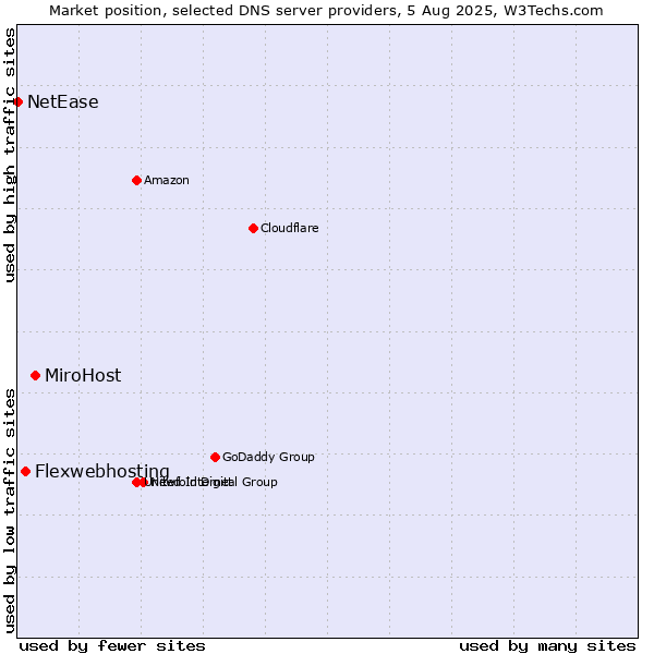 Market position of MiroHost vs. Flexwebhosting vs. NetEase