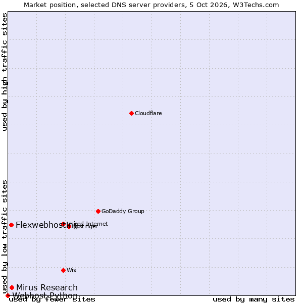 Market position of Mirus Research vs. Flexwebhosting vs. Webhost Python