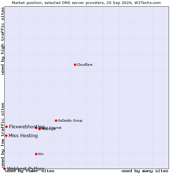 Market position of Flexwebhosting vs. Miss Hosting vs. Webhost Python