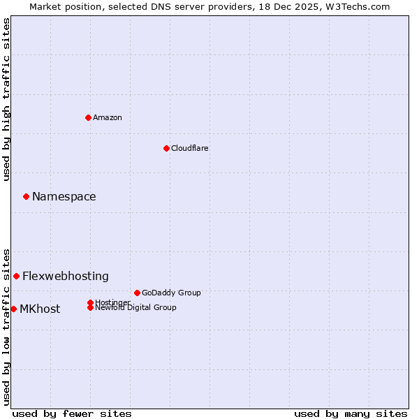 Market position of Namespace vs. Flexwebhosting vs. MKhost