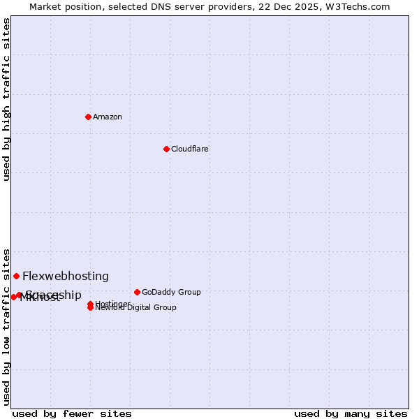 Market position of Spaceship vs. Flexwebhosting vs. MKhost