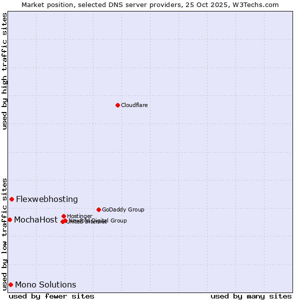 Market position of Flexwebhosting vs. Mono Solutions vs. MochaHost