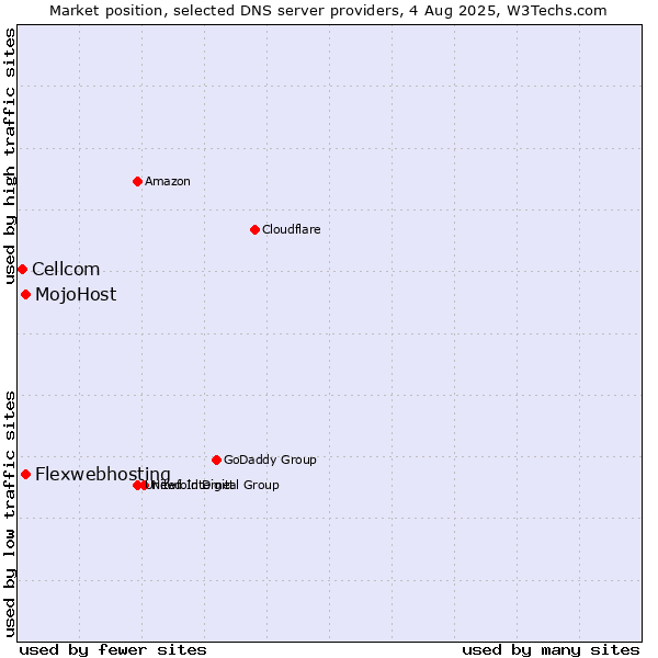 Market position of Flexwebhosting vs. MojoHost vs. Cellcom