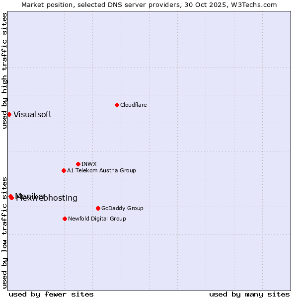 Market position of Flexwebhosting vs. Moniker vs. Visualsoft
