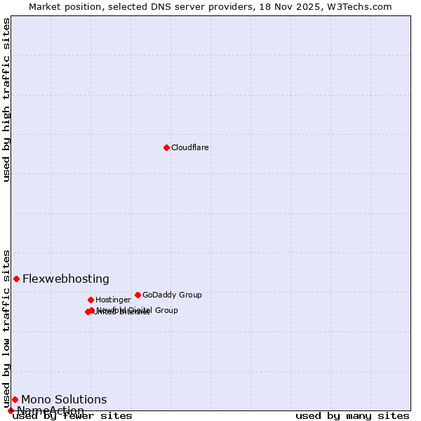 Market position of Flexwebhosting vs. Mono Solutions vs. NameAction
