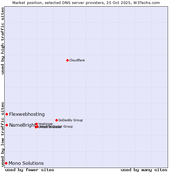 Market position of Flexwebhosting vs. NameBright vs. Mono Solutions