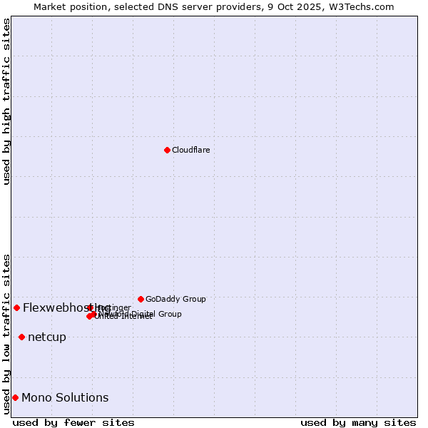 Market position of netcup vs. Flexwebhosting vs. Mono Solutions