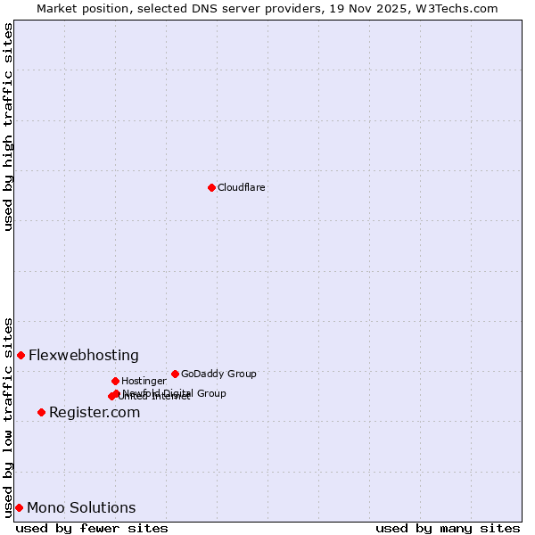 Market position of Register.com vs. Flexwebhosting vs. Mono Solutions
