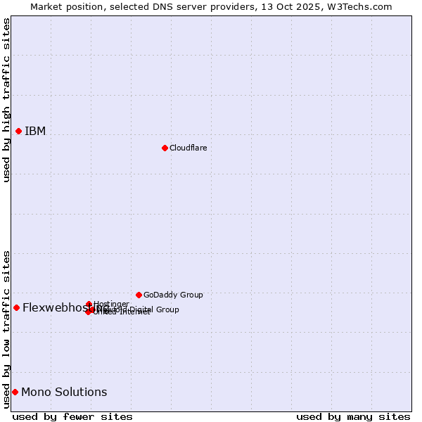 Market position of IBM vs. Flexwebhosting vs. Mono Solutions
