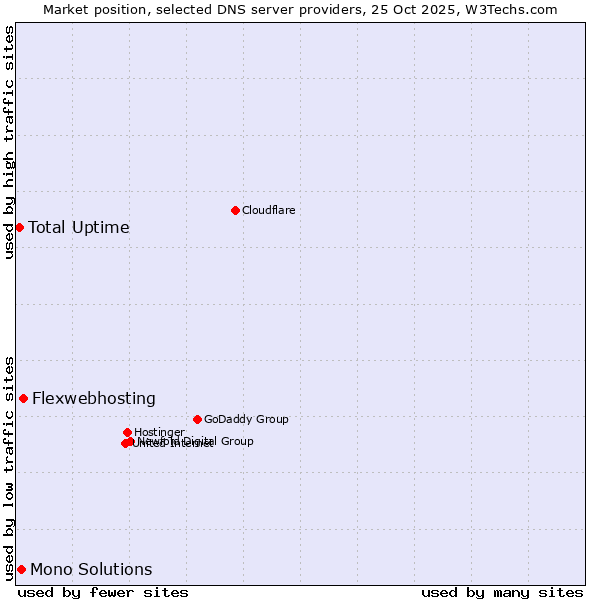 Market position of Flexwebhosting vs. Mono Solutions vs. Total Uptime