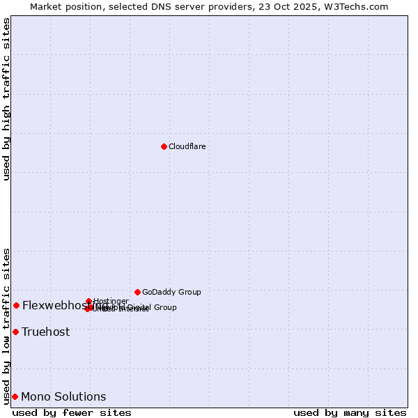 Market position of Flexwebhosting vs. Truehost vs. Mono Solutions