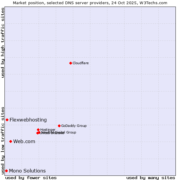 Market position of Web.com vs. Flexwebhosting vs. Mono Solutions