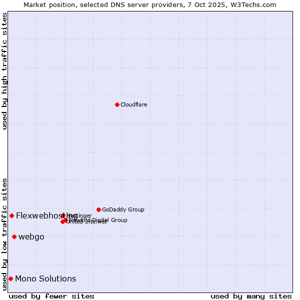 Market position of webgo vs. Flexwebhosting vs. Mono Solutions