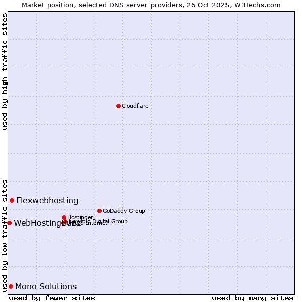 Market position of Flexwebhosting vs. Mono Solutions vs. WebHostingBuzz