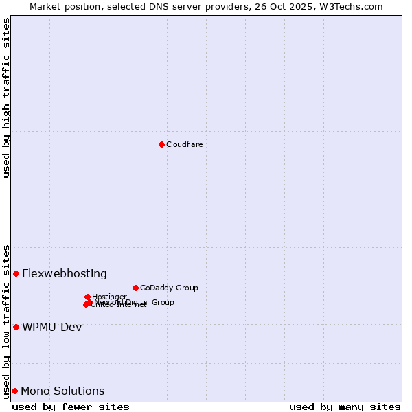 Market position of Flexwebhosting vs. WPMU Dev vs. Mono Solutions