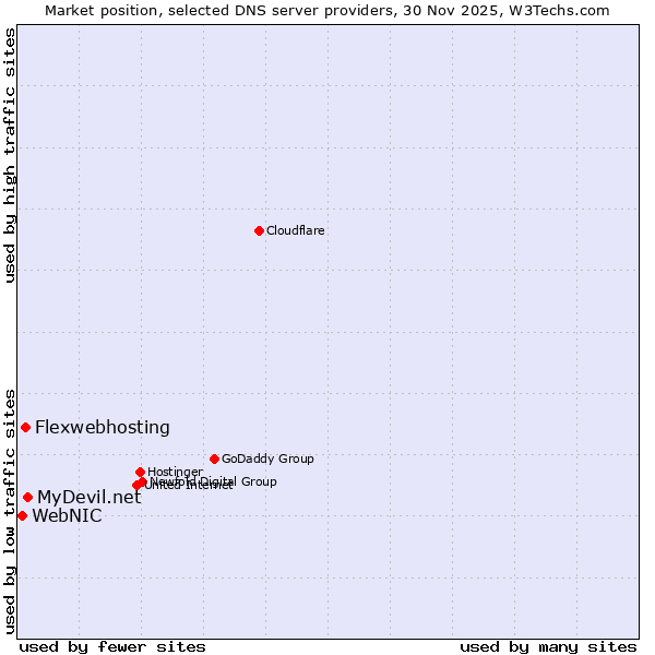 Market position of MyDevil.net vs. Flexwebhosting vs. WebNIC