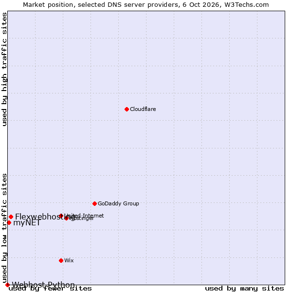Market position of Flexwebhosting vs. myNET vs. Webhost Python