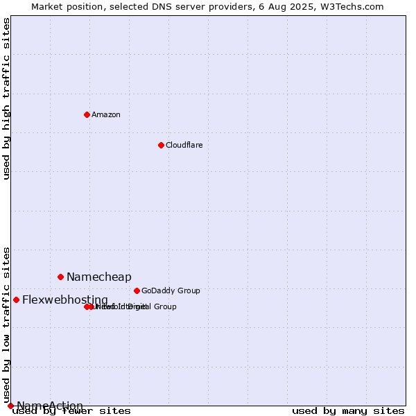 Market position of Namecheap vs. Flexwebhosting vs. NameAction