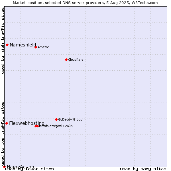 Market position of Nameshield vs. Flexwebhosting vs. NameAction