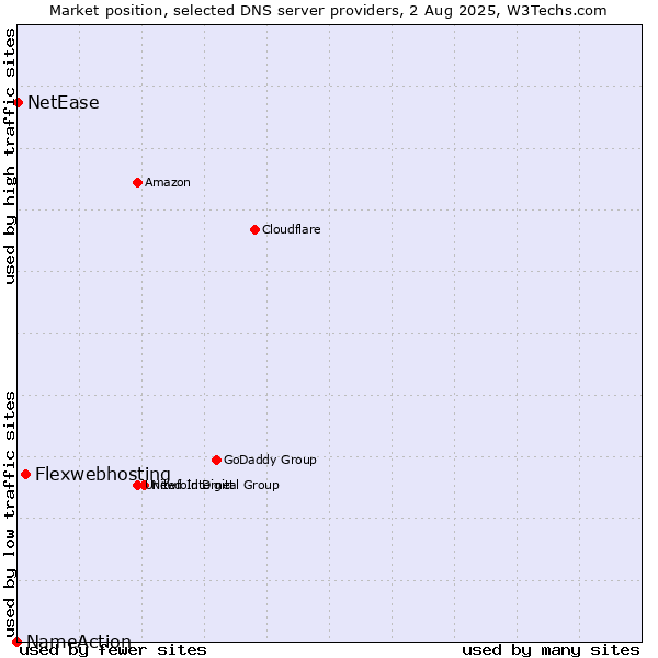 Market position of Flexwebhosting vs. NetEase vs. NameAction