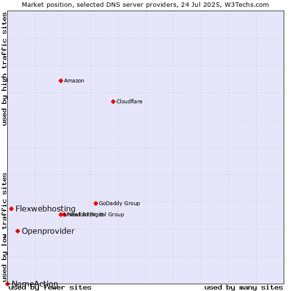Market position of Openprovider vs. Flexwebhosting vs. NameAction