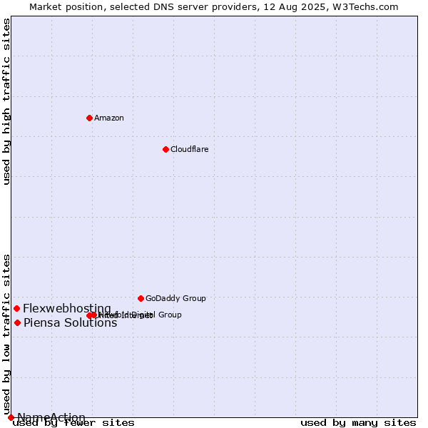 Market position of Piensa Solutions vs. Flexwebhosting vs. NameAction