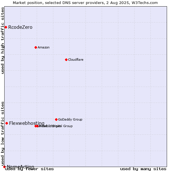 Market position of Flexwebhosting vs. RcodeZero vs. NameAction
