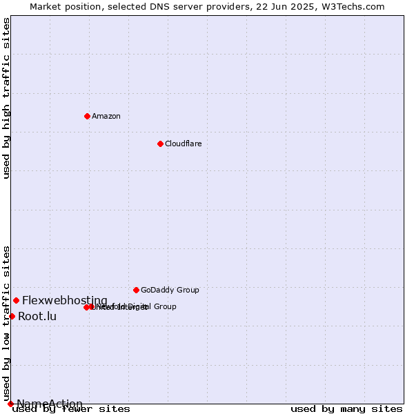Market position of Flexwebhosting vs. Root.lu vs. NameAction