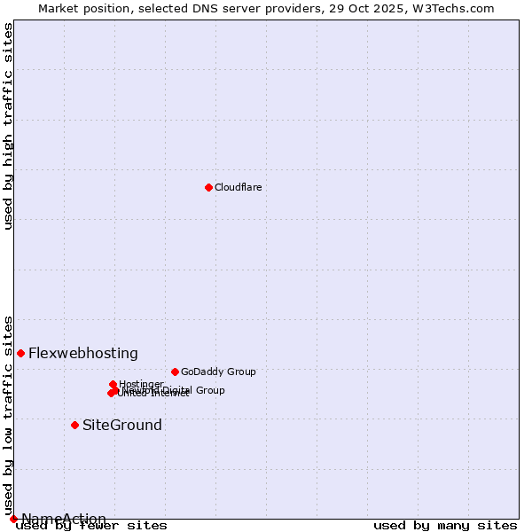 Market position of SiteGround vs. Flexwebhosting vs. NameAction