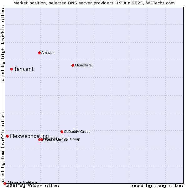 Market position of Tencent vs. Flexwebhosting vs. NameAction