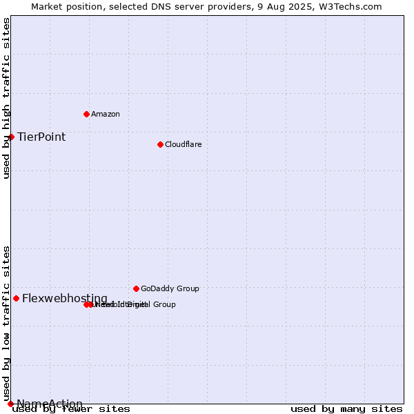 Market position of Flexwebhosting vs. TierPoint vs. NameAction