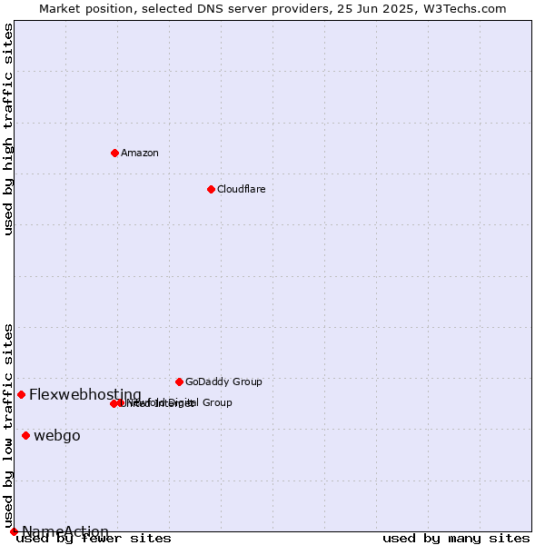 Market position of webgo vs. Flexwebhosting vs. NameAction