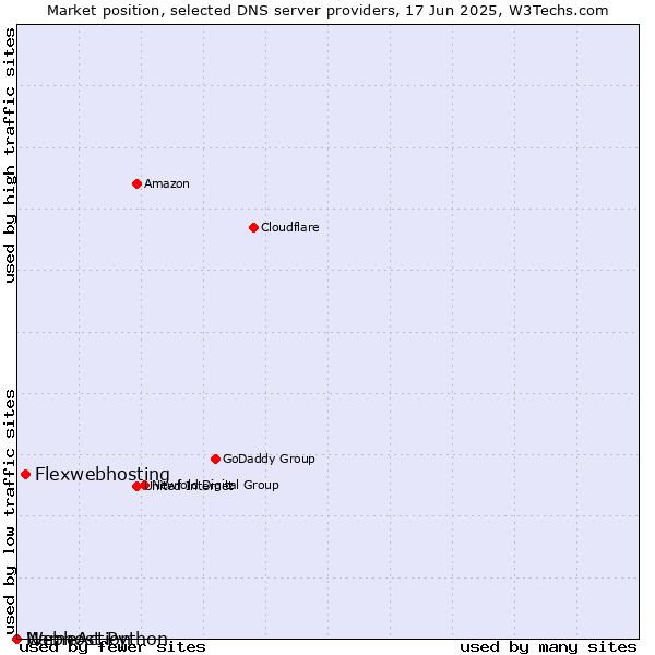 Market position of Flexwebhosting vs. Webhost Python vs. NameAction