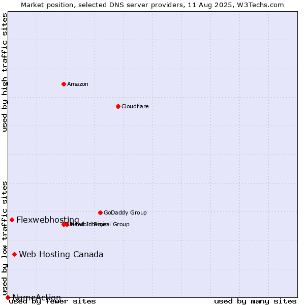 Market position of Web Hosting Canada vs. Flexwebhosting vs. NameAction